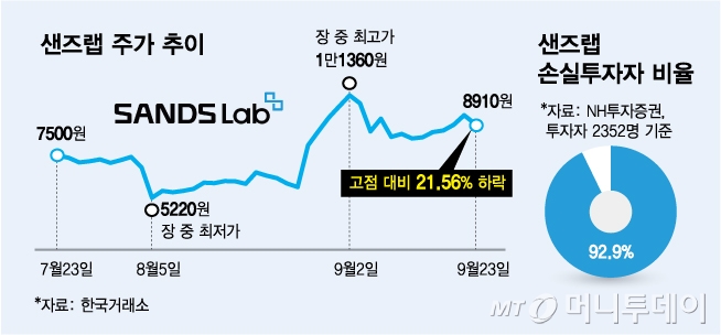 샌즈랩 최근 3개월간 주가 추이. /그래픽=김다나 디자인기자