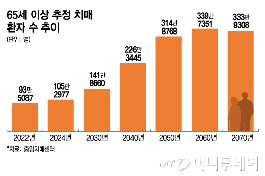 65세 이상 추정치매 환자 수 추이/그래픽=김지영