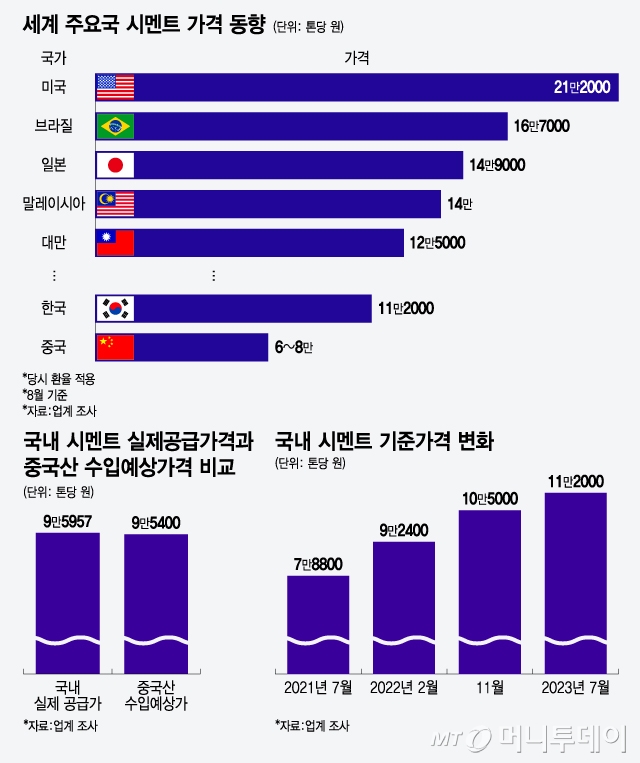 세계 주요국 시멘트 가격 동향, 국내 시멘트 실제공급가격과 중국산 수입예상가격 비교, 국내 시멘트 기준가격 변화/그래픽=윤선정