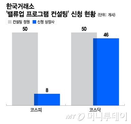 한국거래소 '밸류업 프로그램 컨설팅' 신청 현황/그래픽=이지혜