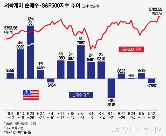 서학개미 순매수·S&P500지수 추이/그래픽=윤선정