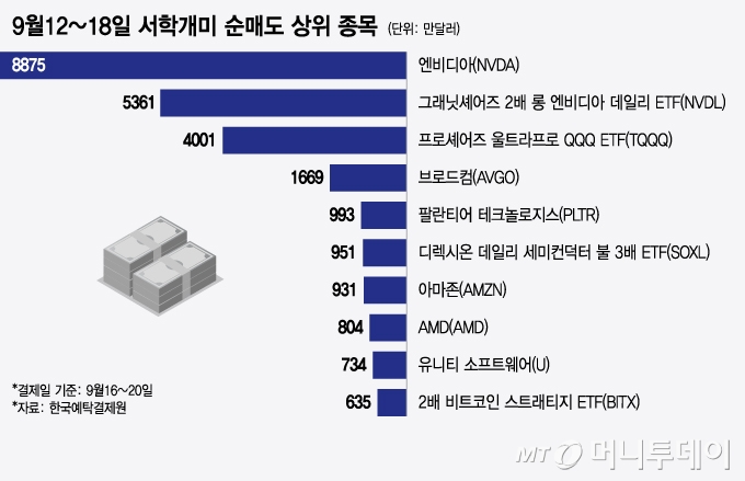 9월12~18일 서학개미 순매도 상위 종목/그래픽=윤선정