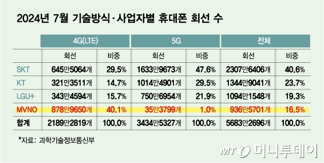 2024년 7월 기술방식·사업자별 휴대폰 회선 수/그래픽=김다나