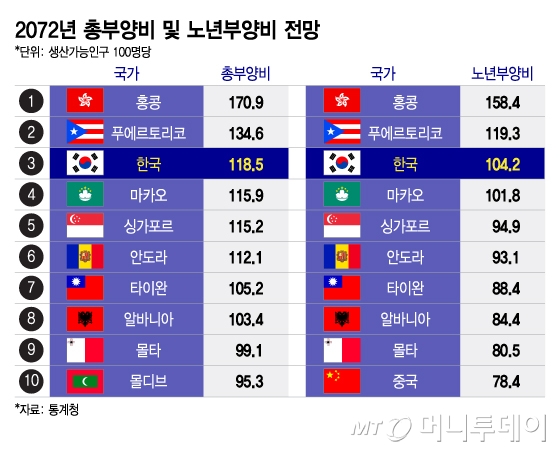 2072년 총부양비 및 노년부양비 전망/그래픽=이지혜