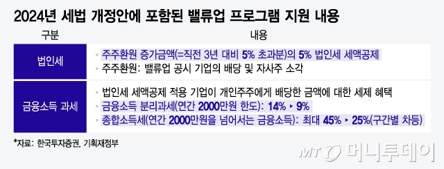 2024년 세법 개정안에 포함된 밸류업 프로그램 지원 내용/그래픽=윤선정