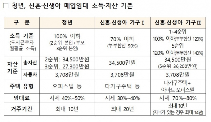 매입임대주택 입주 소득·자산 기준표/제공=국토부