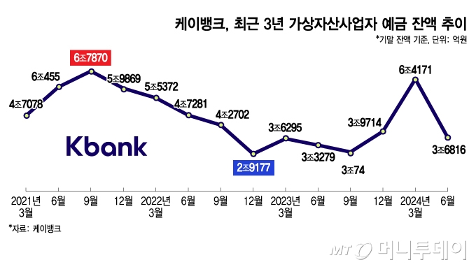 케이뱅크, 최근 3년 가상자산사업자 예금 잔액 추이/그래픽=김지영