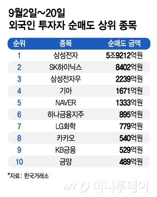 9월2일~9월20일 외국인 투자자 순매도 상위 종목./그래픽=김지영 디자인 기자