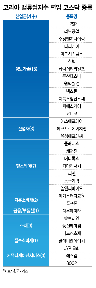 잘하는 기업말고, 잘할 기업을…밸류업 지수도 코스닥이 관건