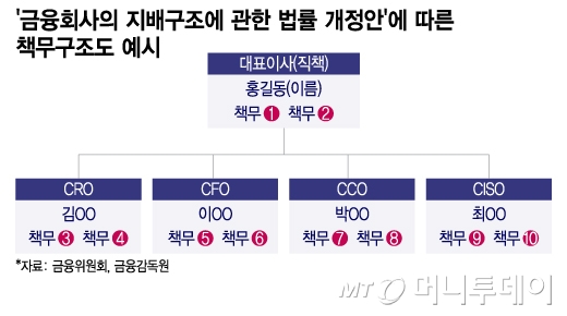 '금융회사의 지배구조에 관한 법률 개정안'에 따른 책무구조도 예시/그래픽=이지혜