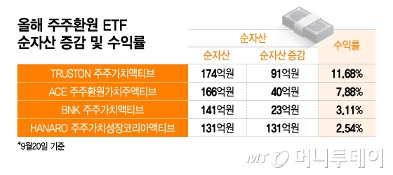 올해 주주환원 ETF 순자산 증감 및 수익률/그래픽=이지혜