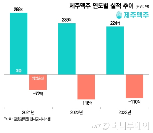 제주맥주 연도별 실적 추이/그래픽=이지혜