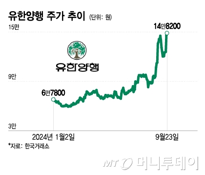 유한양행 주가 추이/그래픽=이지혜 디자인기자