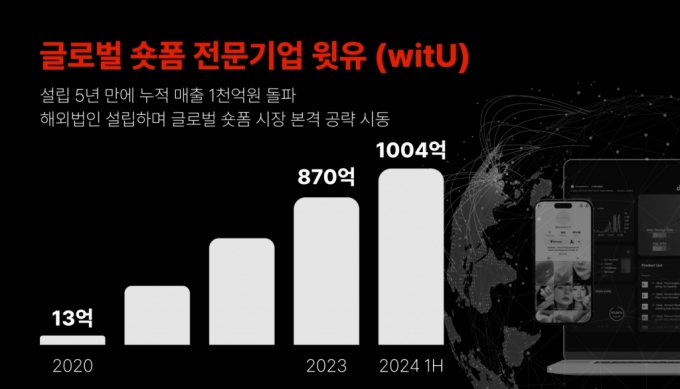 설립 5년만에 누적 매출 1000억…윗유 "글로벌 숏폼 시장 공략"