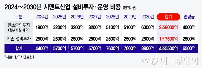 2024∼2030년 시멘트산업 설비투자·운영 비용/그래픽=윤선정