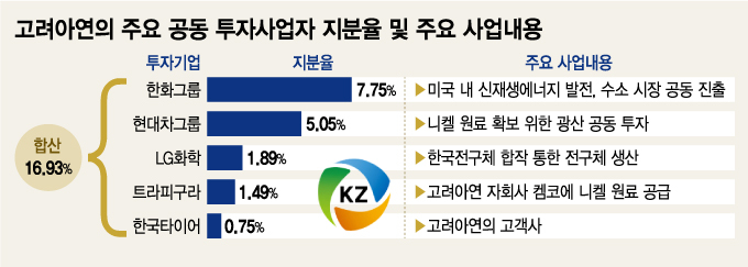 고려아연의 주요 공동 투자사업자 지분율 및 주요 사업내용/그래픽=김지영