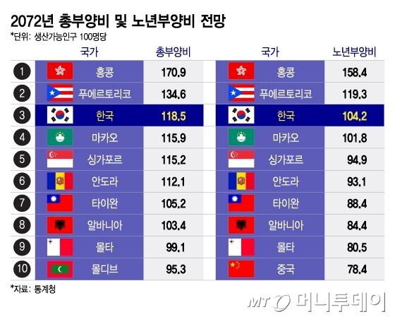 2072년 총부양비 및 노년부양비 전망/그래픽=이지혜