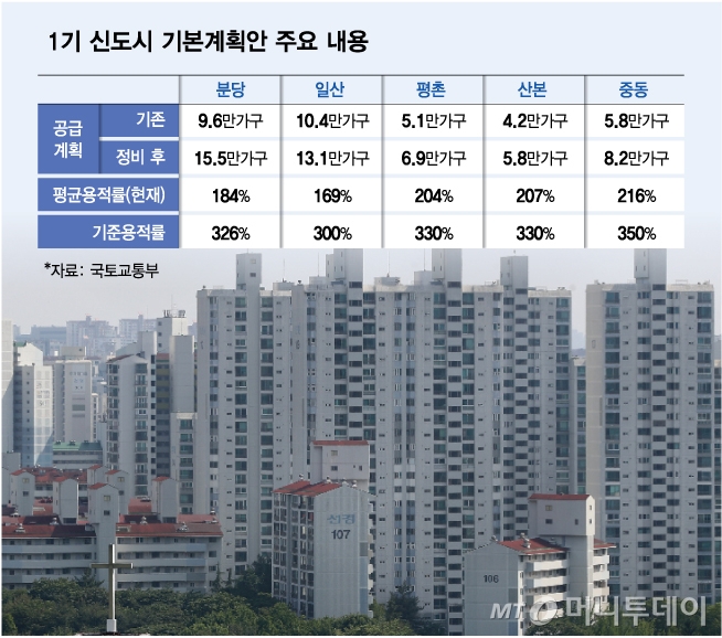 1기 신도시 기본계획안 주요 내용/그래픽=김다나