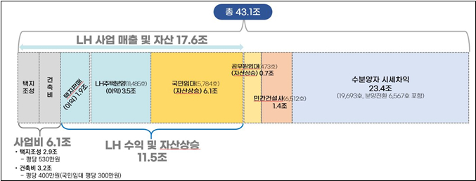 판교 신도시 공동주택 개발로 인한 주체별 개발이익