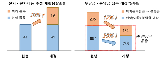 스타일러·에어팟도 재활용 의무 생긴다…年 2000억원 경제효과