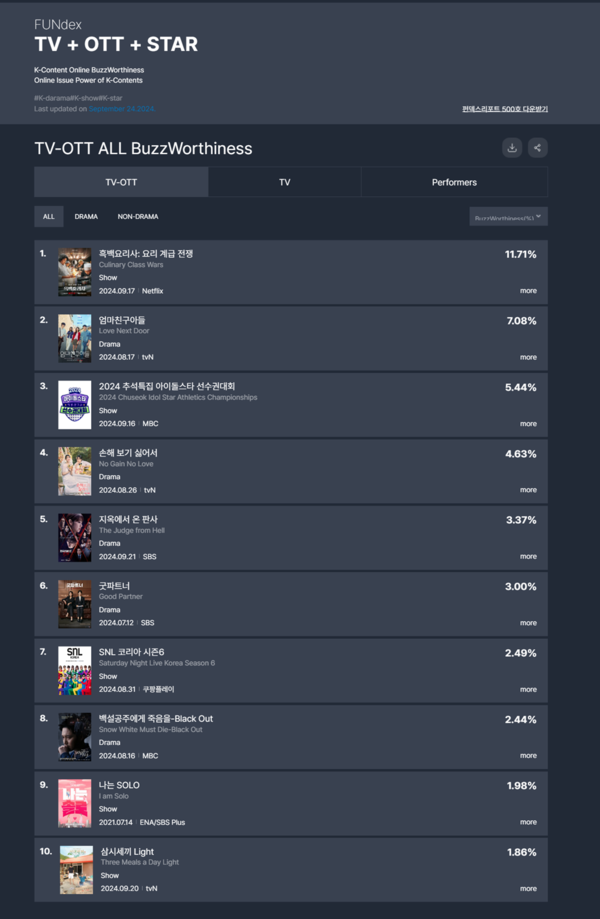 굿데이터코퍼레이션 펀덱스(FUNdex)에 발표된 2024년 9월 3주차(9월 16일~9월 22일) TV-OTT 드라마, 비드라마 통합 화제성 조사 결과./사진=굿데이터코퍼레이션