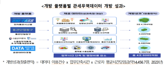 플랫폼별 관세무역데이터 개방 성과. /사진제공=관세청