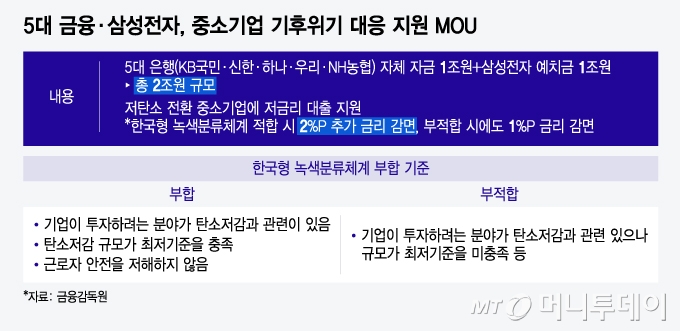 5대 금융·삼성전자, 중소기업 기후위기 대응 지원 MOU/그래픽=윤선정