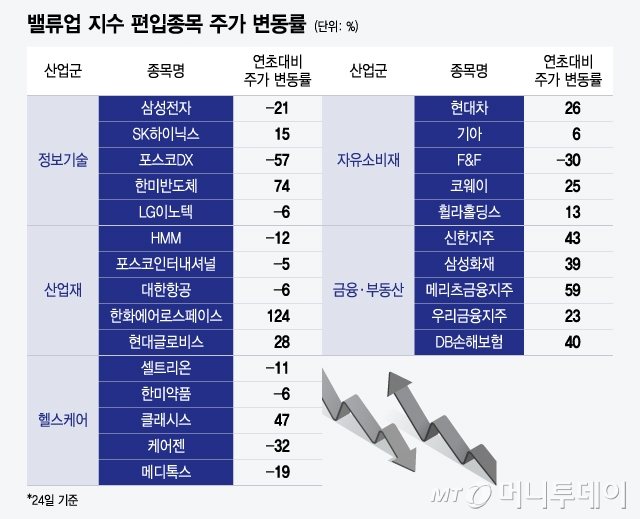 밸류업 지수 편입종목 주가 변동률/그래픽=윤선정