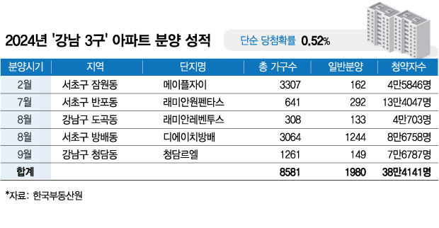 "10억 로또" 그 아파트 당첨률, 정말 '로또'네…3인 가족 꿈도 못 꿔