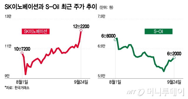 sk이노베이션과 S-Oil 최근 주가 추이/그래픽=이지혜