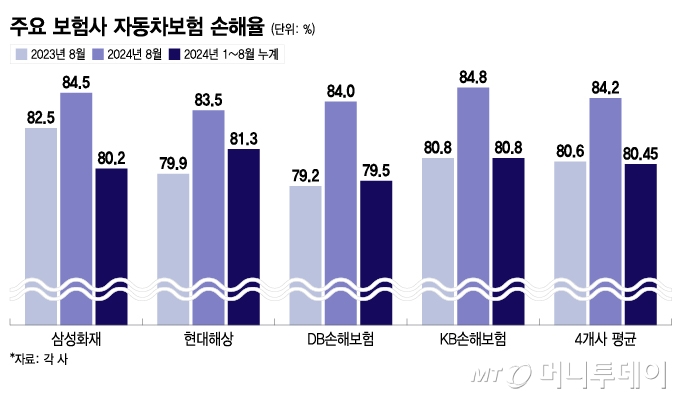 주요 보험사 자동차보험 손해율/그래픽=이지혜