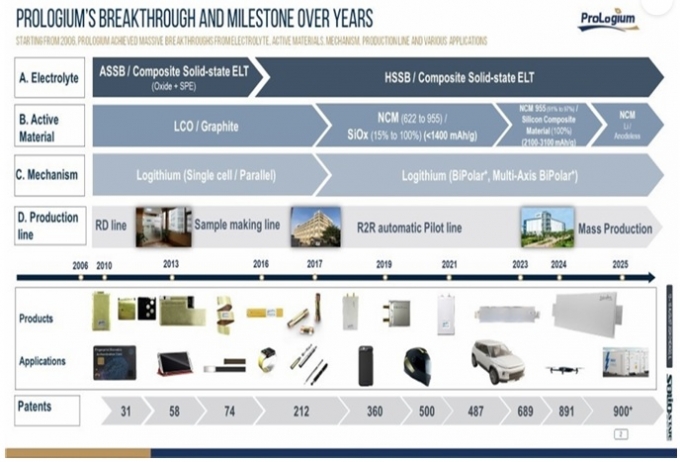 이브이첨단소재 투자사 '프롤로지움', 차세대 배터리 기술공개
