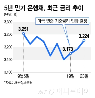 5년 만기 은행채, 최근 금리 추이/그래픽=김지영