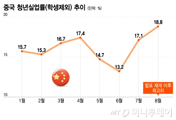 중국 청년실업률(학생제외) 추이/그래픽=이지혜