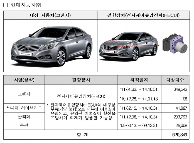 국토교통부가 현대차, 기아, 만트럭버스코리아, 스카니아코리아그룹 등이 제작 또는 수입·판매한 13개 차종 91만7547대에서 제작 결함이 발견돼 자발적으로 시정조치(리콜)한다고 25일 밝혔다. /제공=국토부