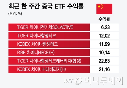 최근 한 주간 중국 ETF 수익률/그래픽=윤선정