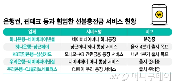 은행권, 핀테크 등과 협업한 선불충전금 서비스 현황/그래픽=김지영