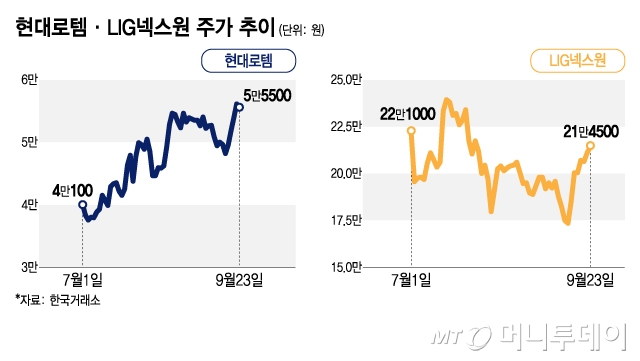 현대로템·LIG넥스원 주가 추이./그래픽=김지영 디자인 기자