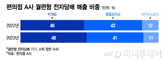 편의점 A사 궐련형 전자담배 매출 비중/그래픽=이지혜