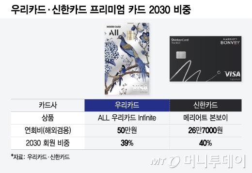 우리카드·신한카드 프리미엄 카드 2030 비중/그래픽=윤선정