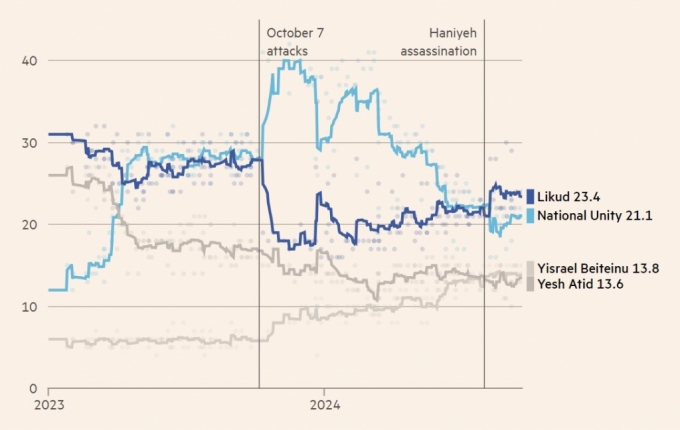 네타냐후 이스라엘 총리의 소속 정당인 리쿠드당 지지율이 23.4%로 다시 1위로 올라섰다. /자료=파이낸셜타임스