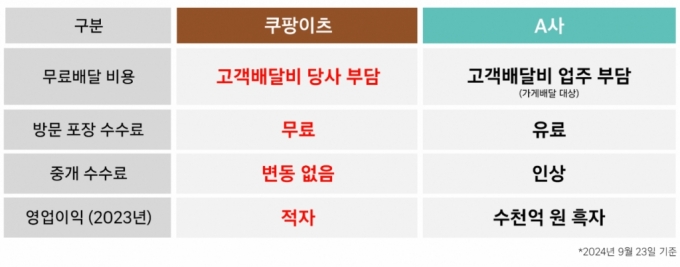 쿠팡이츠가 주장하는 배민과의 무료배달비 재원 비교 /사진=쿠팡