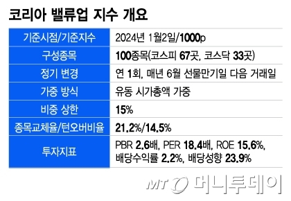 코리아 밸류업 지수 개요/그래픽=이지혜