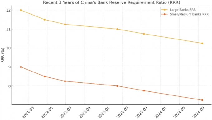중국의 은행 지급준비율 인하 동향./자료=중국인민은행
