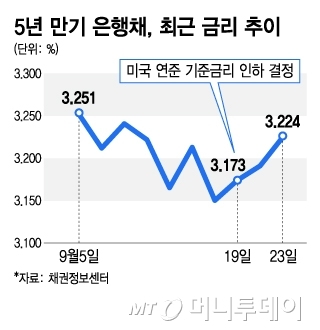 5년 만기 은행채, 최근 금리 추이/그래픽=김지영