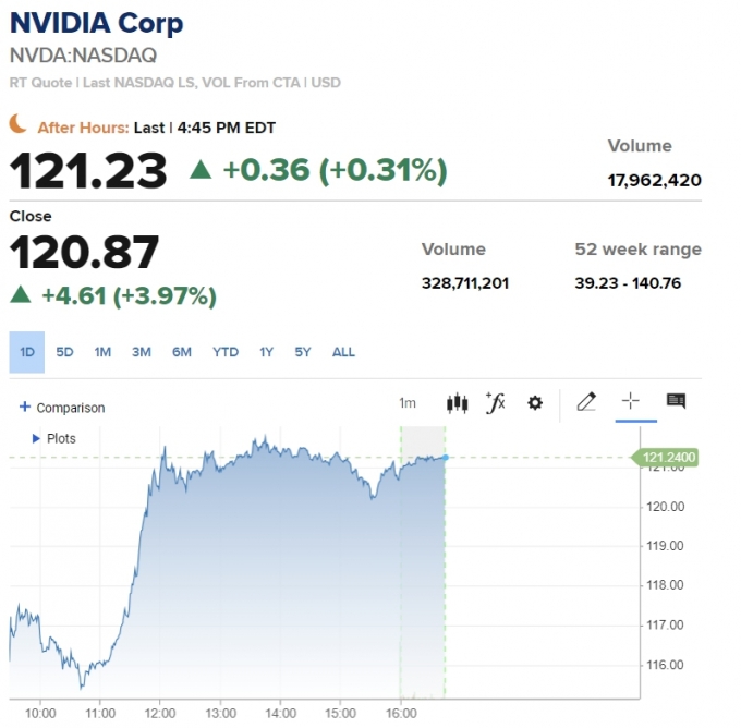 엔비디아 3.97%↑ 불안한 랠리의 지속 [뉴욕마감]