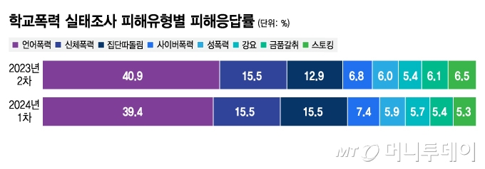 학교폭력 실태조사 피해유형별 피해응답률/그래픽=김지영