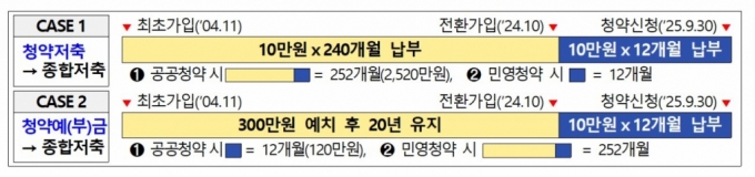 주택청약종합저축으로 전환 시 실적 인정 개념도/제공=국토부