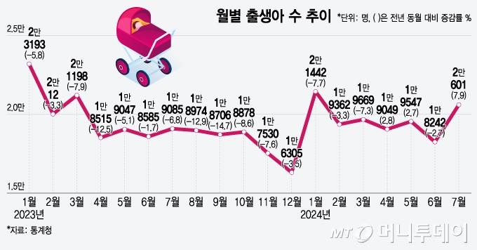 월별 출생아 수 추이/그래픽=윤선정