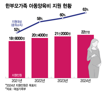 한부모가족 아동양육비 지원 현황/그래픽=이지혜